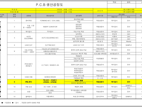 PCB 생산공정도